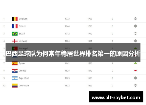 巴西足球队为何常年稳居世界排名第一的原因分析